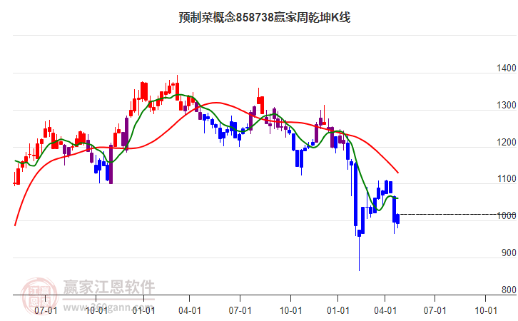 858738预制菜赢家乾坤K线工具