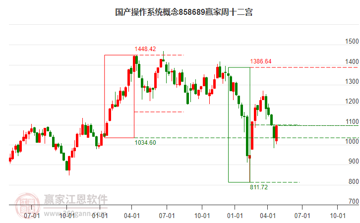 858689国产操作系统赢家十二宫工具