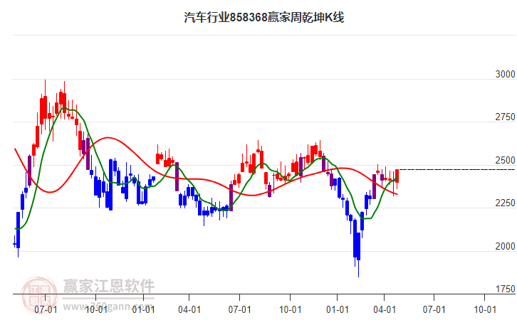 858368汽车赢家乾坤K线工具