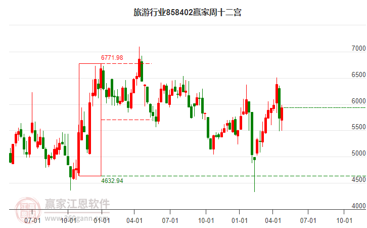 858402旅游赢家十二宫工具