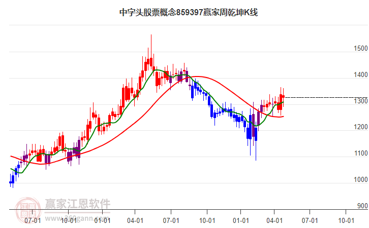 859397中字头股票赢家乾坤K线工具