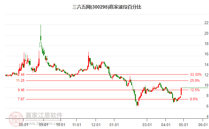 300295三六五網(wǎng)波段百分比工具