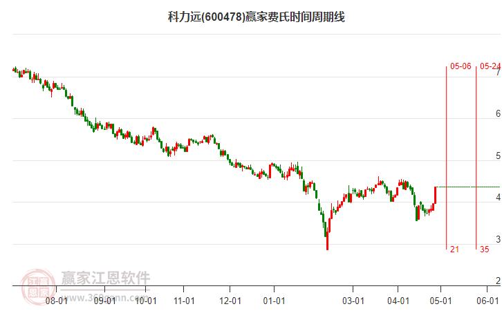600478科力遠(yuǎn)費(fèi)氏時間周期線工具 600478科力遠(yuǎn)費(fèi)氏時間周期線工具