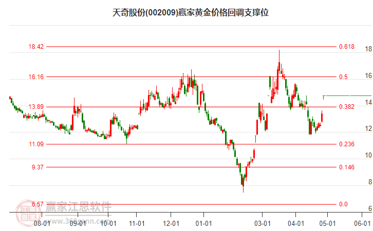 002009天奇股份黃金價格回調支撐位工具