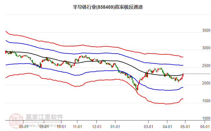 858469半導(dǎo)體贏家極反通道工具