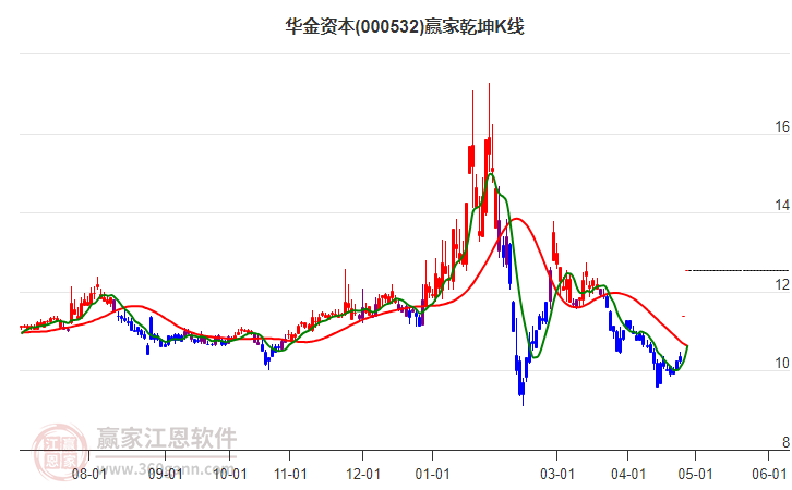 000532华金资本赢家乾坤K线工具