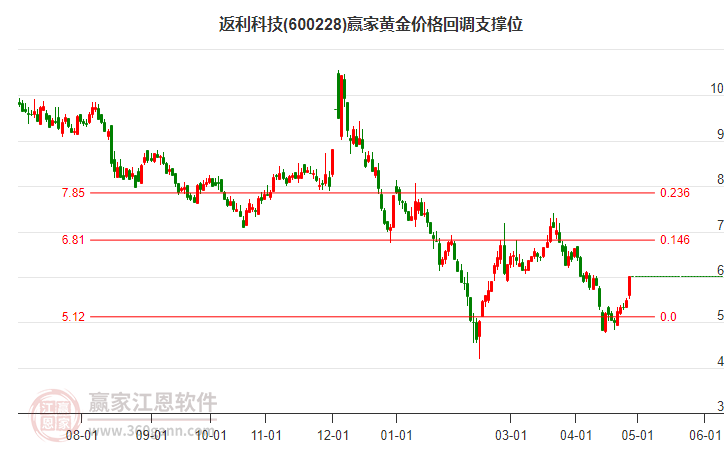 600228返利科技黄金价格回调支撑位工具