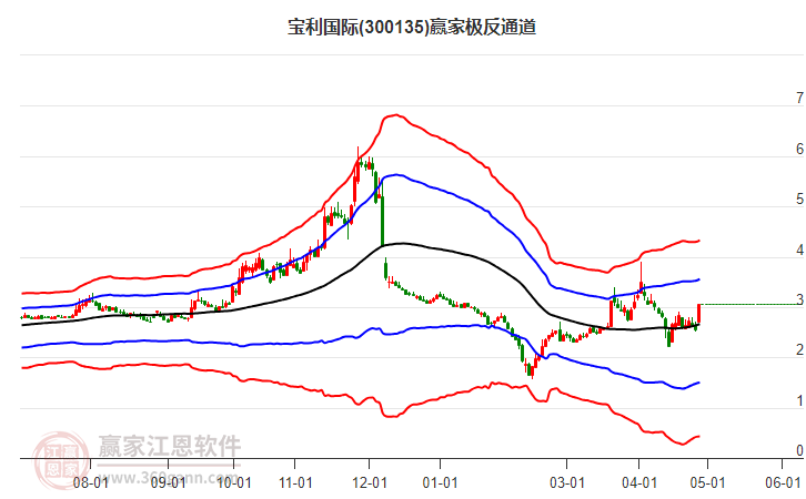 300135寶利國際贏家極反通道工具 300135寶利國際贏家極反通道工具