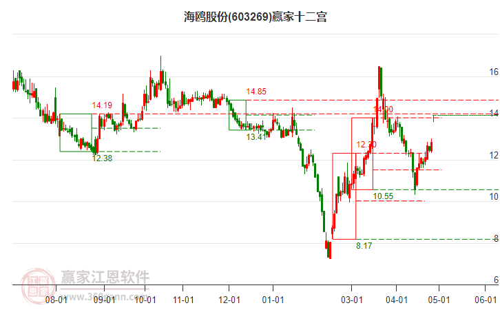 603269海鸥股份赢家十二宫工具