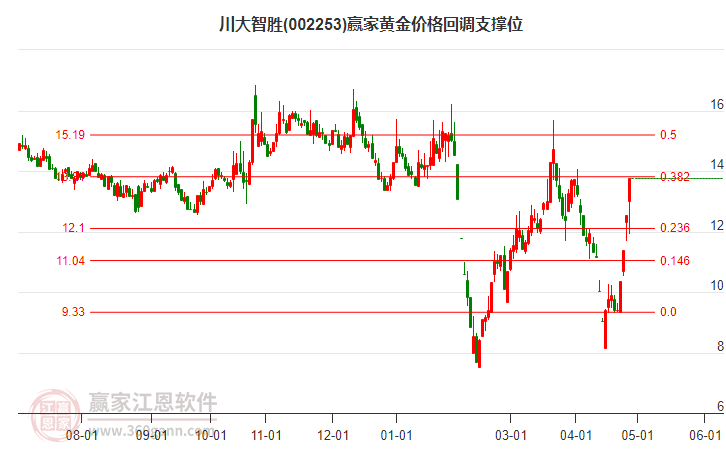 002253川大智胜黄金价格回调支撑位工具