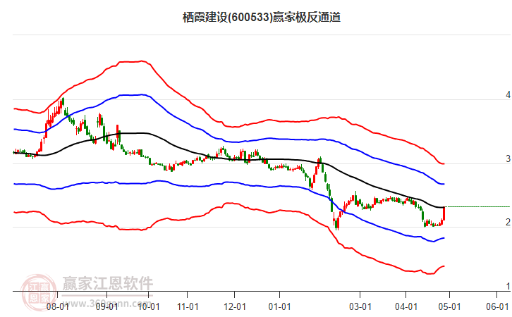 600533栖霞建设赢家极反通道工具