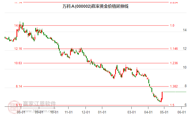 000002萬科A黃金價(jià)格延伸線工具 000002萬科A黃金價(jià)格延伸線工具