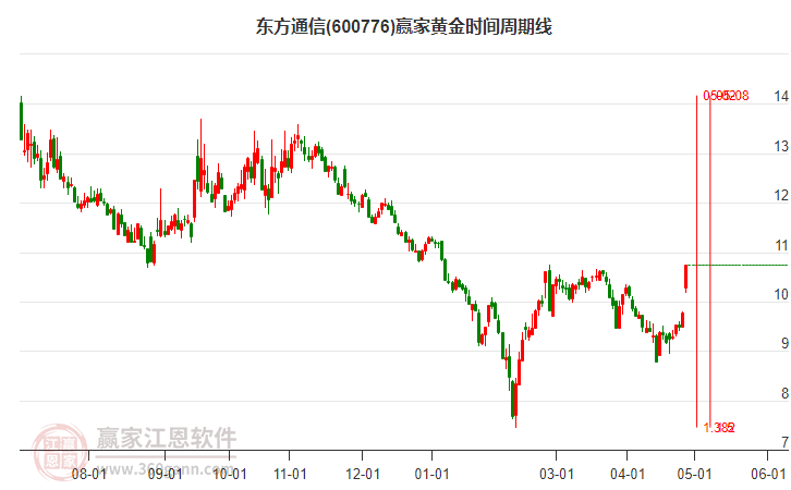 600776東方通信黃金時(shí)間周期線工具 600776東方通信黃金時(shí)間周期線工具