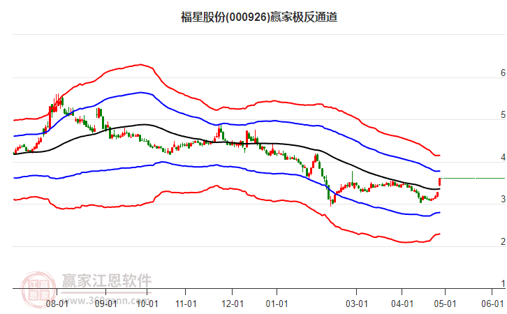 000926福星股份贏家極反通道工具