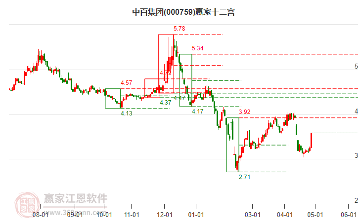 000759中百集團贏家十二宮工具