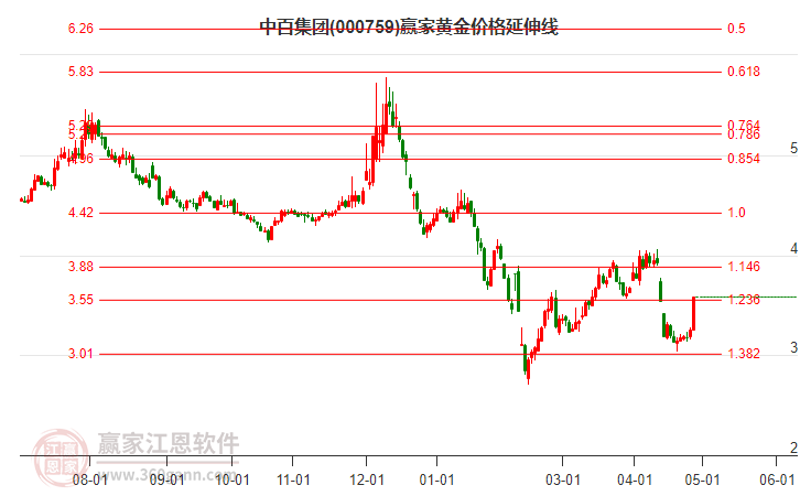 000759中百集團黃金價格延伸線工具