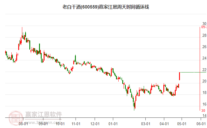 老白干酒江恩周天时间循环线工具