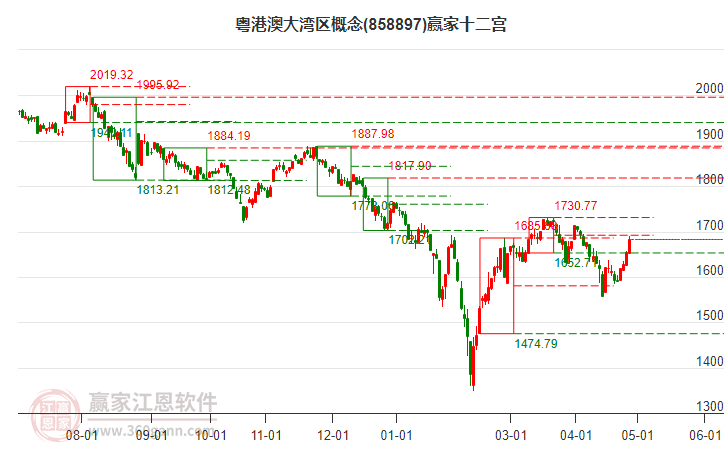 858897粤港澳大湾区赢家十二宫工具