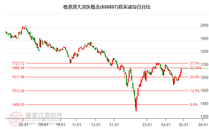 粤港澳大湾区概念波段百分比工具