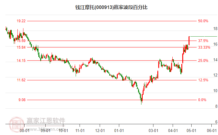000913錢(qián)江摩托波段百分比工具