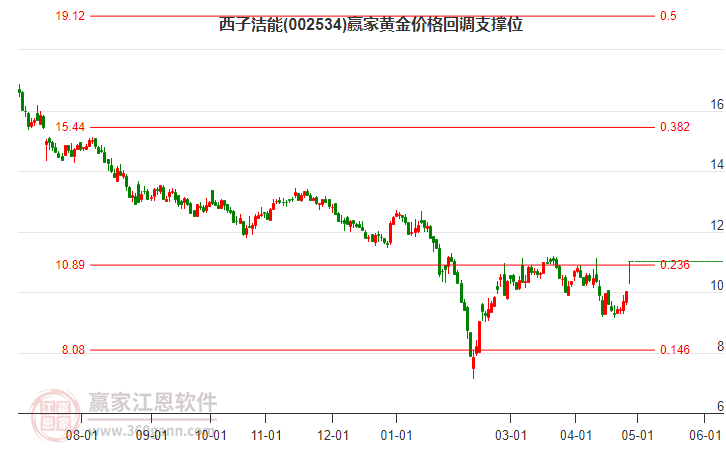 002534西子潔能黃金價(jià)格回調(diào)支撐位工具