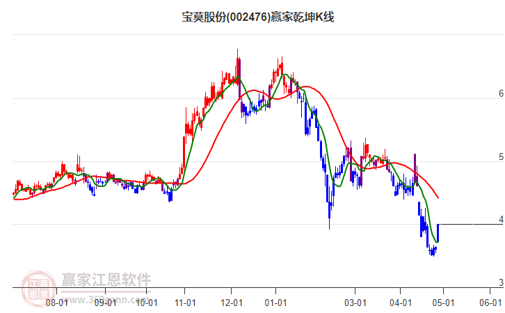 002476寶莫股份贏家乾坤K線工具