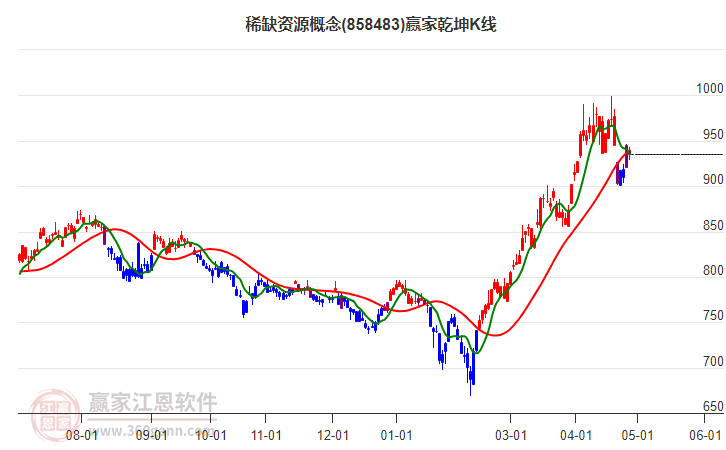 858483稀缺资源赢家乾坤K线工具