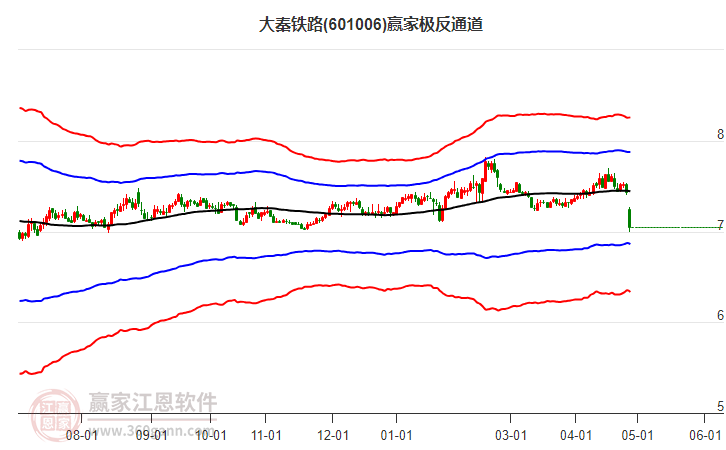 601006大秦鐵路贏家極反通道工具
