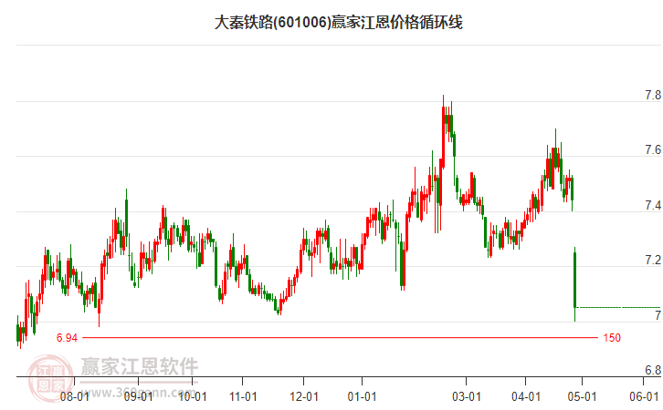 601006大秦鐵路江恩價格循環(huán)線工具
