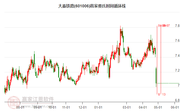 601006大秦鐵路費氏時間循環(huán)線工具