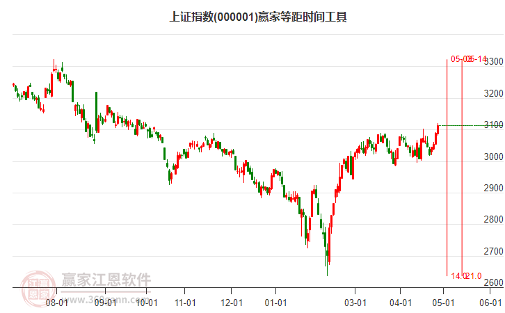 沪指赢家等距时间周期线工具