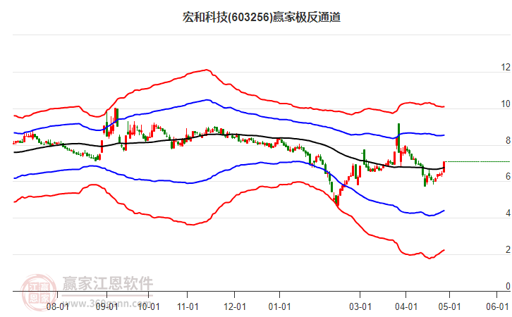 603256宏和科技贏家極反通道工具