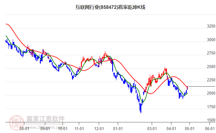 858472互聯(lián)網(wǎng)贏家乾坤K線工具