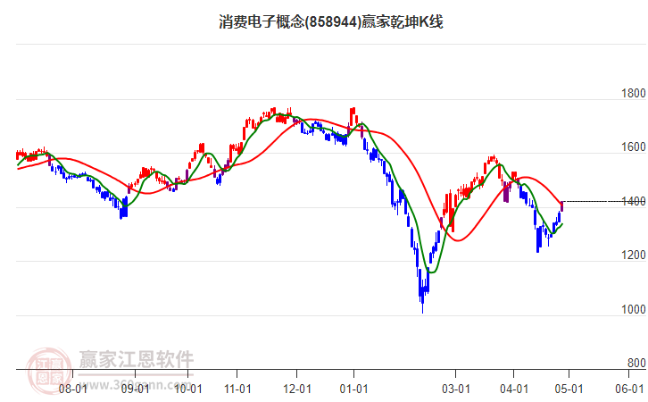 858944消费电子赢家乾坤K线工具