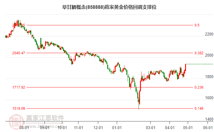 草甘膦概念黄金价格回调支撑位工具