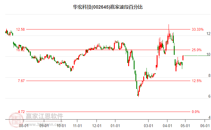 002645华宏科技波段百分比工具