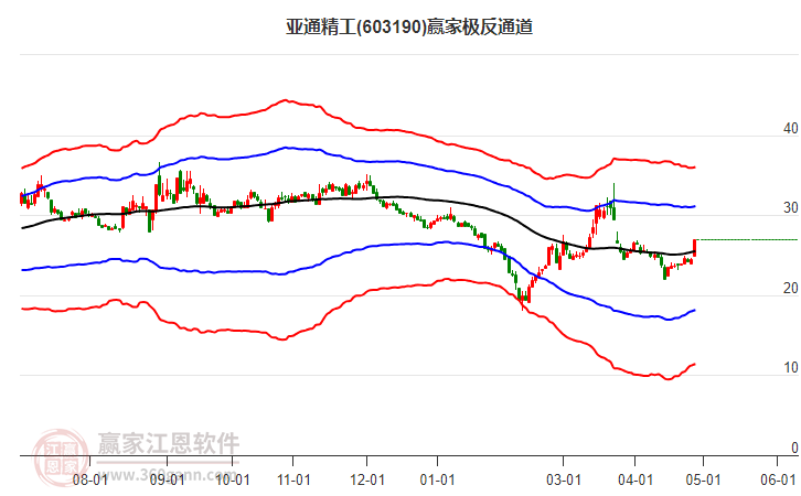 603190亞通精工贏家極反通道工具