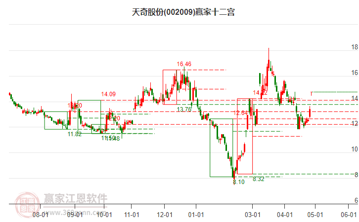 002009天奇股份贏家十二宮工具 002009天奇股份贏家十二宮工具