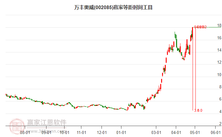 002085萬豐奧威等距時間周期線工具 002085萬豐奧威等距時間周期線工具