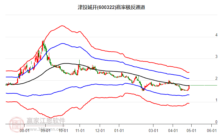 600322津投城開贏家極反通道工具 600322津投城開贏家極反通道工具