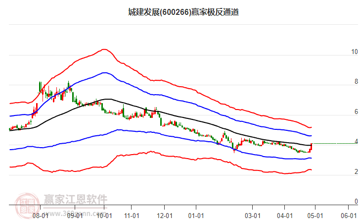 600266城建發(fā)展贏家極反通道工具