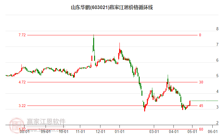 603021山東華鵬江恩價格循環(huán)線工具 603021山東華鵬江恩價格循環(huán)線工具