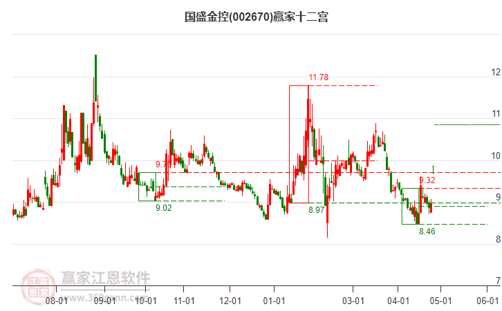 002670國(guó)盛金控贏家十二宮工具 002670國(guó)盛金控贏家十二宮工具