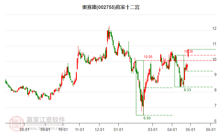 002755奧賽康贏家十二宮工具 002755奧賽康贏家十二宮工具