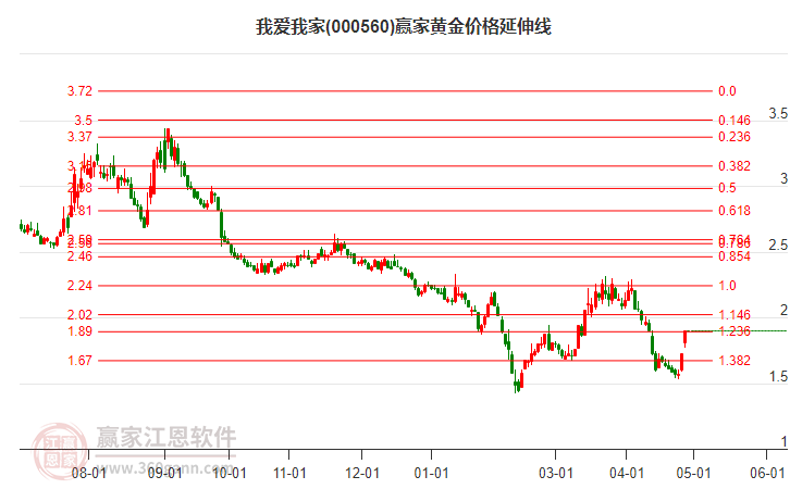 000560我愛我家黃金價格延伸線工具 000560我愛我家黃金價格延伸線工具