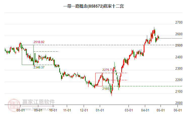 858572一帶一路贏家十二宮工具