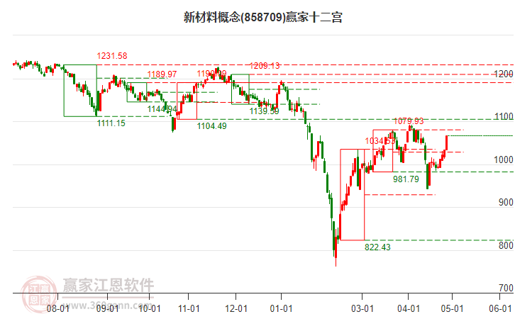 858709新材料贏家十二宮工具