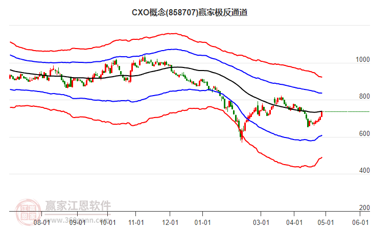 858707CXO贏家極反通道工具