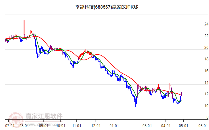 688567孚能科技赢家乾坤K线工具