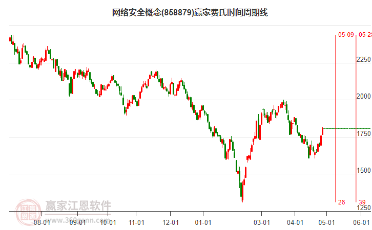 网络安全概念费氏时间周期线工具